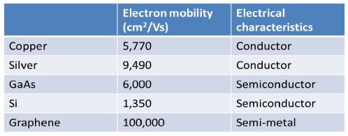 石墨烯与其他材料的电子迁移率