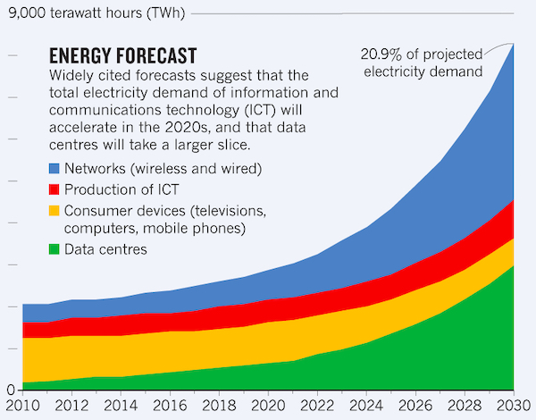ICT能源预测