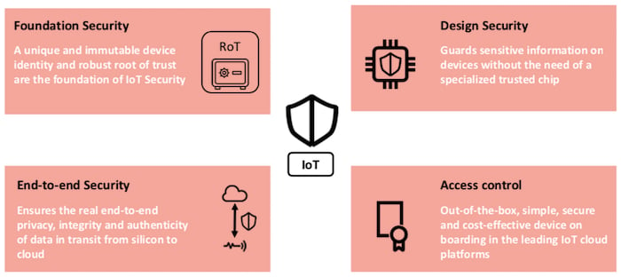 U-Blox的IoT安全 -  AS-Service组合的四个支柱
