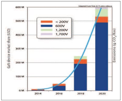 到2020年，氮化镓功率晶体管的市场机会剧增