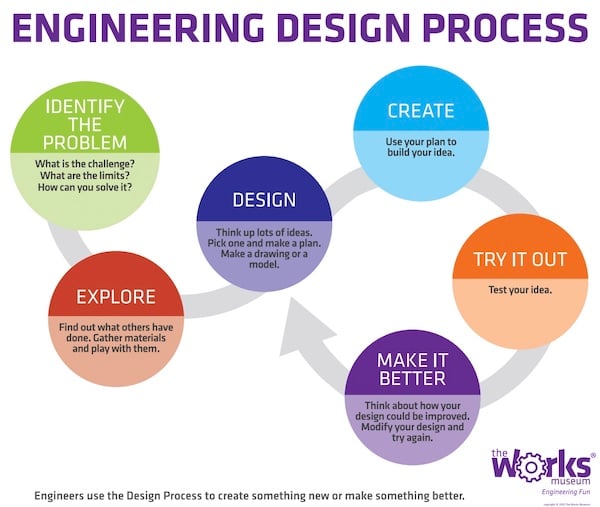 工程设计过程的高级描绘，使用模块化设计时发生变化。