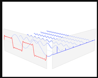 该图可以了解多个正弦波如何将多个正弦波结合成没有正弦形状的信号。